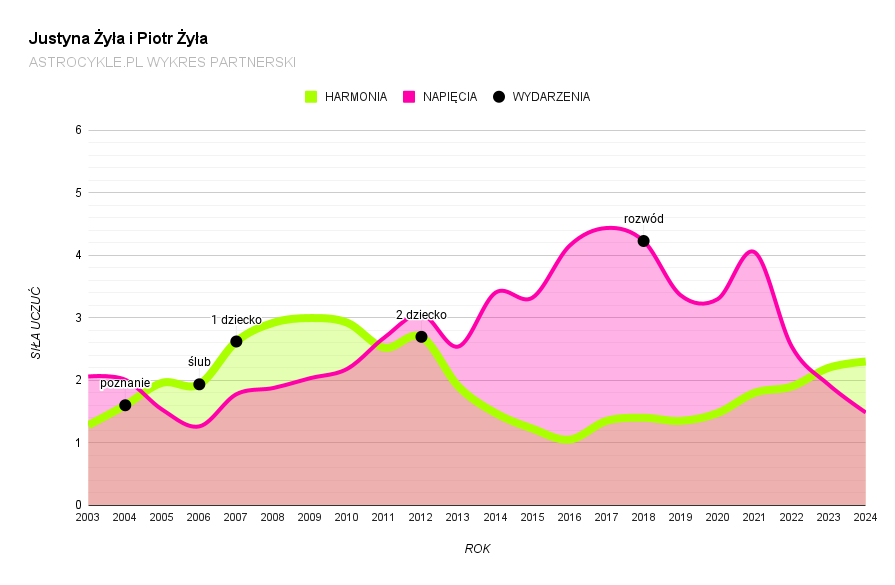 Justyna żyła i piotr żyła wykres partnerski